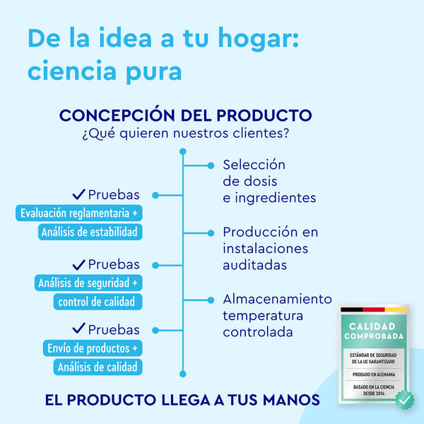 Infografía que destaca la trayectoria de Electrolitos Hidratación FRAMBUESA de gloryfeel GmbH España, desde su concepción hasta la entrega, centrándose en la evaluación, el análisis, la producción y el control de calidad. Incluye una pequeña imagen del producto con la etiqueta "Calidad Comprobada".