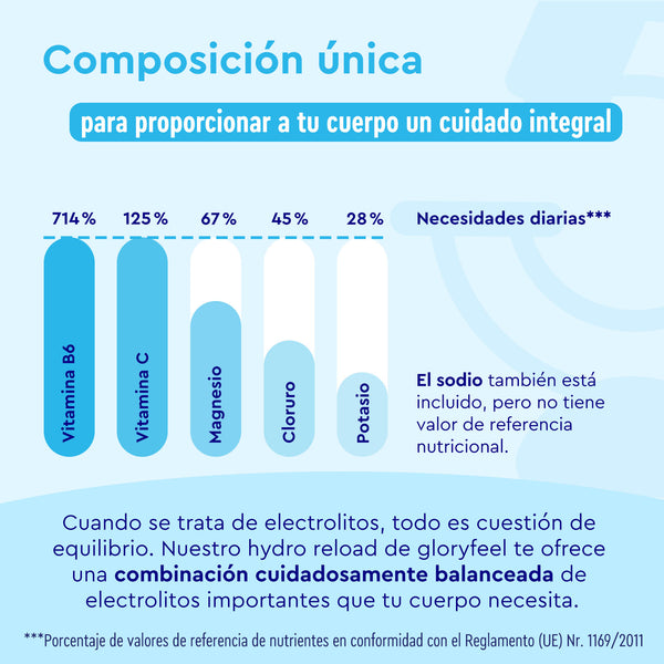 Electrolitos Hidratación FRAMBUESA de gloryfeel GmbH España presenta una infografía sobre las necesidades diarias de electrolitos, mostrando los porcentajes de vitamina B6, vitamina C, magnesio, cloruro y potasio. Destaca la función del sodio y explica la importancia de una ingesta equilibrada de electrolitos.