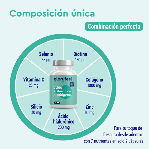 El producto, Ácido hialurónico + Colágeno 180 Cápsulas de GloryFeel GmbH España, presenta un diagrama que muestra su contenido de nutrientes: Colágeno 1000 mg, Ácido hialurónico 200 mg y vitaminas y minerales esenciales como Selenio 55 µg, Biotina 1 mg, Zinc 10 mg, Silicio 30 mg y Vitamina C 80 mg.