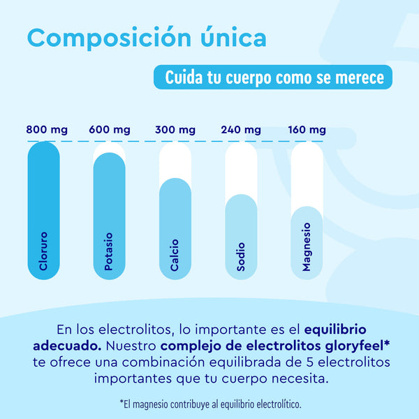 Gráfico de barras que muestra los niveles de cloruro, potasio, calcio, sodio y magnesio del suplemento. Título: "Composición única". Destaca electrolitos equilibrados para el cuidado corporal. Producto: Tabletas de Electrolitos de gloryfeel GmbH España.