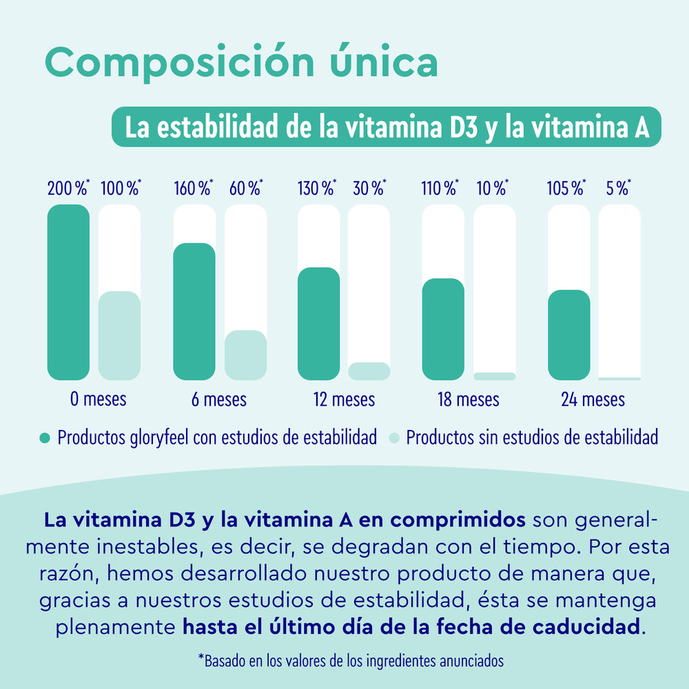 El gráfico de barras muestra la estabilidad de las vitaminas D3 y A a lo largo del tiempo en las Multivitaminas en 450 tabletas de GloryFeel GmbH España, enriquecidas con antioxidantes. Las barras más altas indican una mayor estabilidad a los 0, 6, 12, 18 y 24 meses. A continuación se presentan las notas de rendimiento.