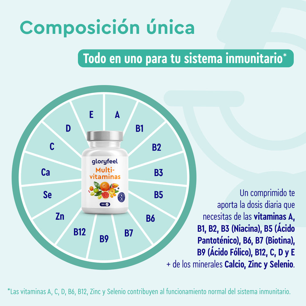 Una botella de Multivitaminas en tabletas 180 de GloryFeel GmbH España destaca las vitaminas A, complejo B, C, D, E y minerales clave como calcio, zinc y selenio para brindar apoyo antioxidante e inmunológico.