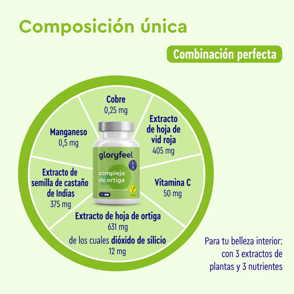 Diagrama que muestra la composición de Cápsulas de Ortiga de gloryfeel GmbH España, enumerando extractos de plantas y nutrientes como manganeso, cobre, vitamina C y más con sus cantidades específicas.