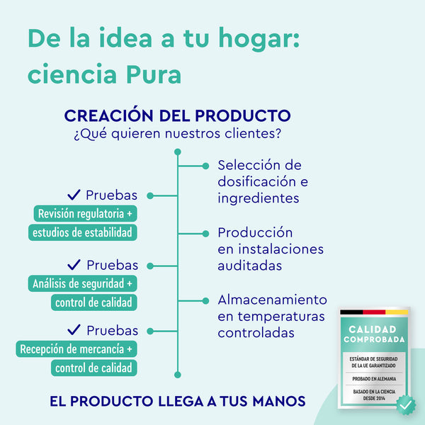 Diagrama de flujo que muestra el proceso de creación de BIO Yodo 225 µg de gloryfeel GmbH España, desde la idea inicial hasta la entrega a domicilio, con énfasis en las pruebas, la revisión regulatoria, el control de calidad y las necesidades del cliente. Incluye un distintivo de certificado de calidad.