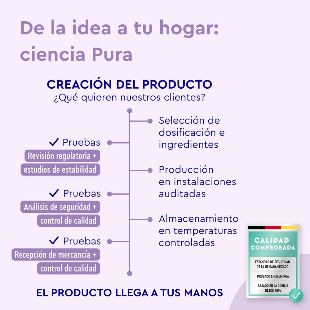 Diagrama de flujo de Proteina Yogur de arándanos de gloryfeel GmbH España: el proceso de creación del producto incluye la revisión regulatoria, el control de calidad, la selección de ingredientes, la producción auditada y el almacenamiento controlado, concluyendo con la entrega a los consumidores.