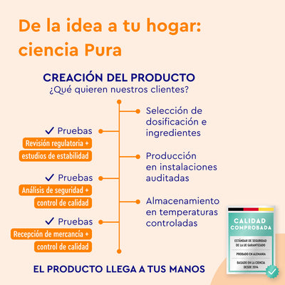 Infografía que detalla la creación de Cúrcuma Intensiva por GloryFeel GmbH España, mostrando las etapas desde la idea hasta su lanzamiento al mercado, incluyendo la selección, la producción y el control de calidad. Destaca el uso de cúrcuma en polvo durante las pruebas y cápsulas de hidroxipropilmetilcelulosa durante el almacenamiento para una óptima conservación.