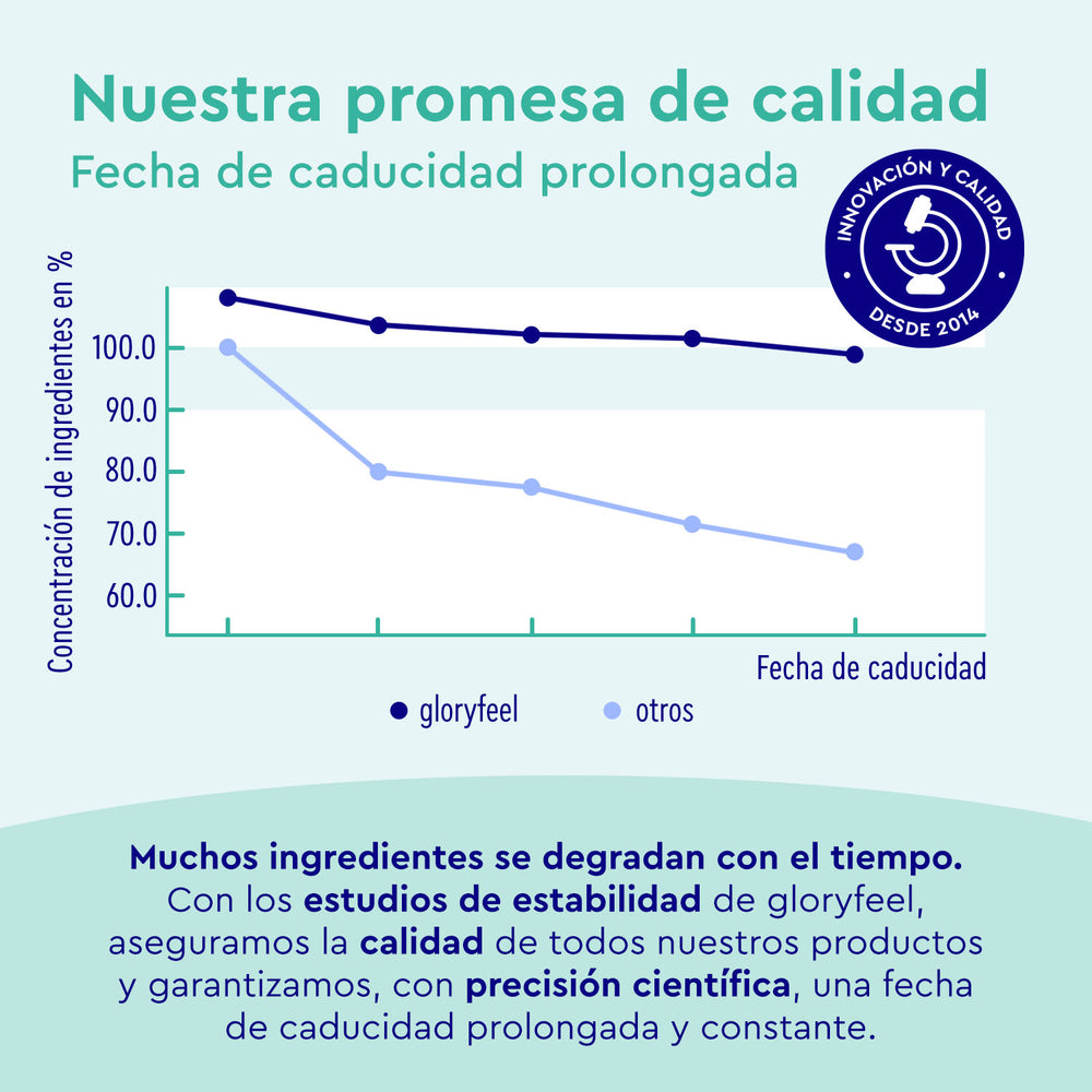 El gráfico de líneas muestra la disminución de la concentración de ingredientes a lo largo del tiempo para &quot;Multivitaminas en 450 tabletas&quot; y &quot;otros&quot; de GloryFeel GmbH España, lo que garantiza la calidad, una vida útil prolongada y salud para quienes buscan multivitamínicos confiables y antioxidantes potentes.
