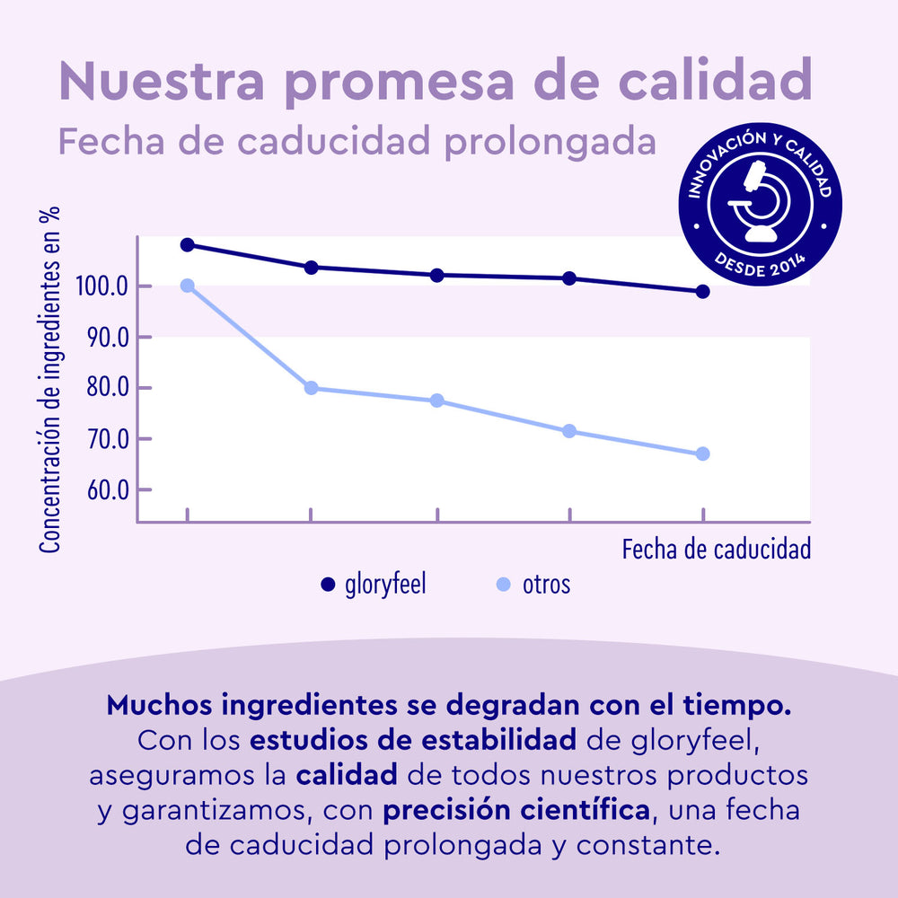Un gráfico compara la concentración de ingredientes a lo largo del tiempo para &quot;gloryfeel GmbH España&quot; y &quot;otros&quot;, mostrando una degradación más lenta para &quot;Proteína Yogur de Arándanos&quot;. Incluye texto sobre la promesa de calidad y la fecha de caducidad extendida.