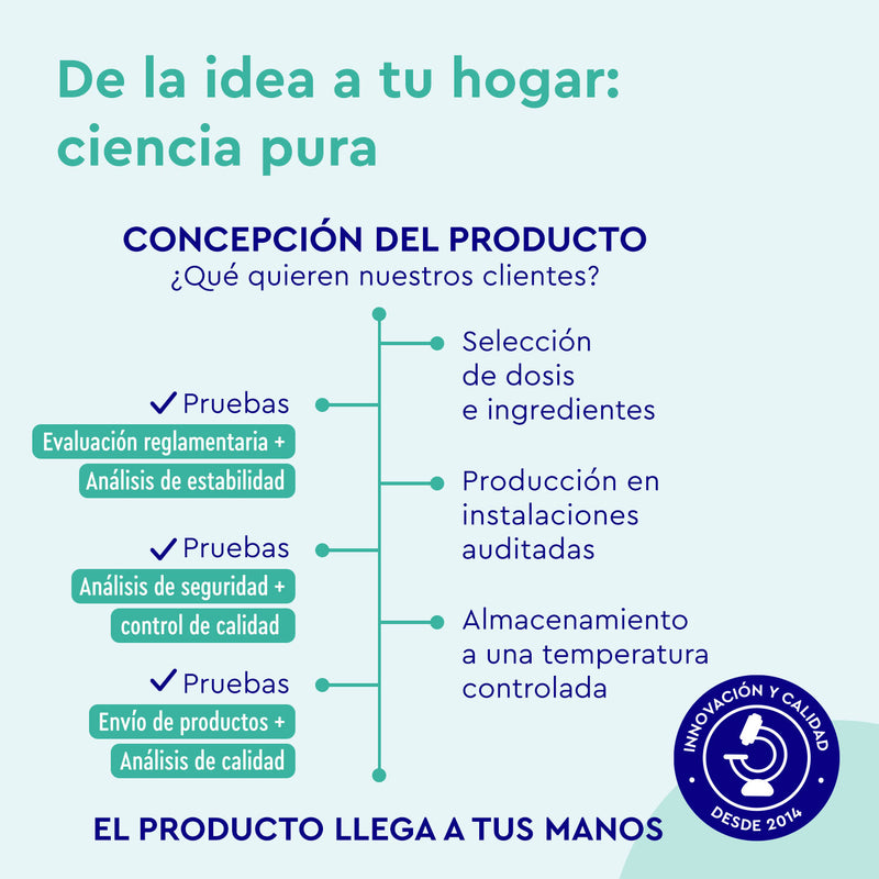 Infografía que presenta Vitaminas para el cabello - 180 Cápsulas de GloryFeel GmbH España, destacando su trayectoria desde el concepto hasta el consumidor, con extracto de mijo y biotina para la vitalidad capilar. Abarca el análisis de calidad, la selección de ingredientes, el almacenamiento controlado, los controles regulatorios e incluye un sello de calidad.