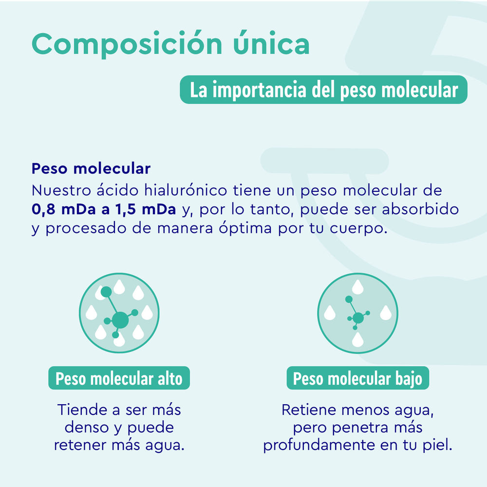 Infografía sobre Ácido hialurónico con vitamina C de gloryfeel GmbH España, que detalla las diferencias de peso molecular del ácido hialurónico en la retención de agua y la absorción cutánea.