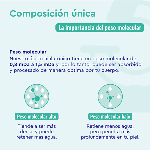 Infografía sobre Ácido hialurónico con vitamina C de gloryfeel GmbH España, que detalla las diferencias de peso molecular del ácido hialurónico en la retención de agua y la absorción cutánea.