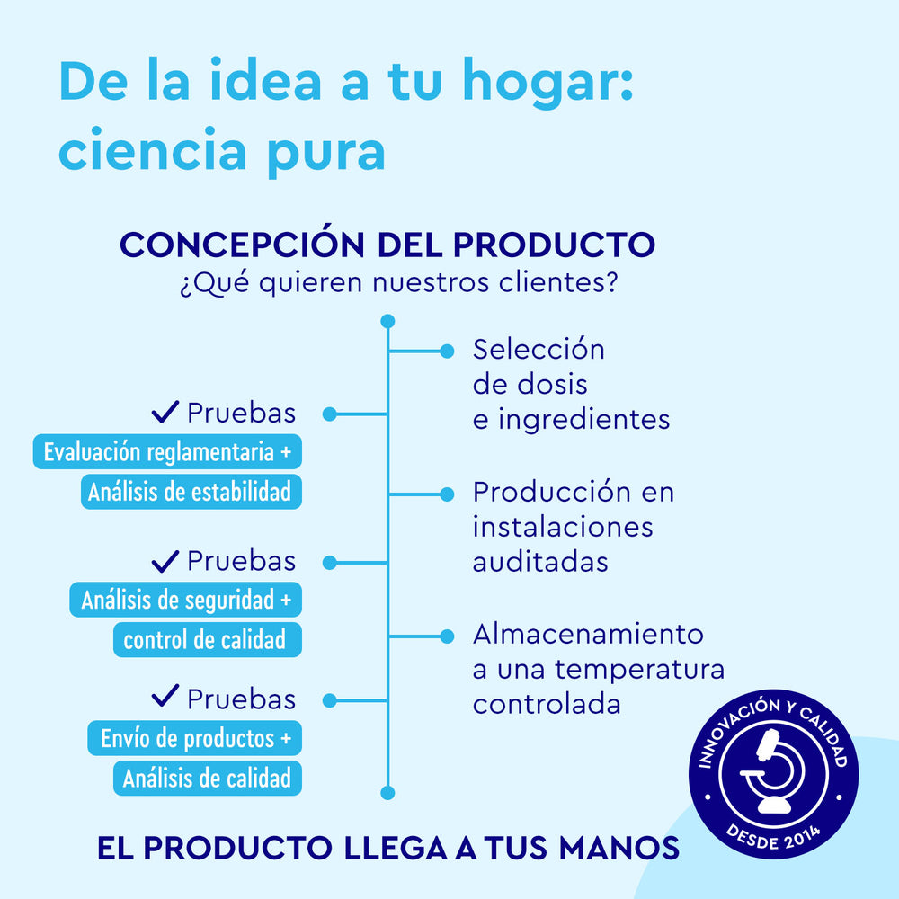 Infografía que muestra el desarrollo de Colágeno Marino Hidrolizado en polvo por gloryfeel GmbH España, abarcando las etapas desde la idea hasta el hogar, centrándose en las necesidades del cliente, la selección de ingredientes, la producción, el almacenamiento, el control de calidad y presentando un sello de calidad.