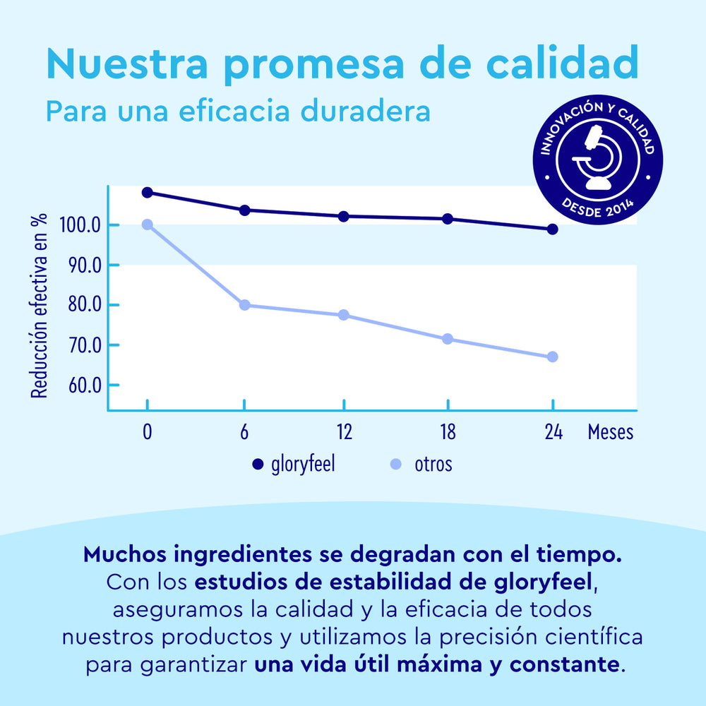 El gráfico muestra la reducción de la eficacia a lo largo de 24 meses del &quot;Colágeno Marino Hidrolizado en polvo&quot; de gloryfeel GmbH España y &quot;otros&quot;, con énfasis en la estabilidad de gloryfeel. Presenta un fondo azul y un sello de calidad de 2014.