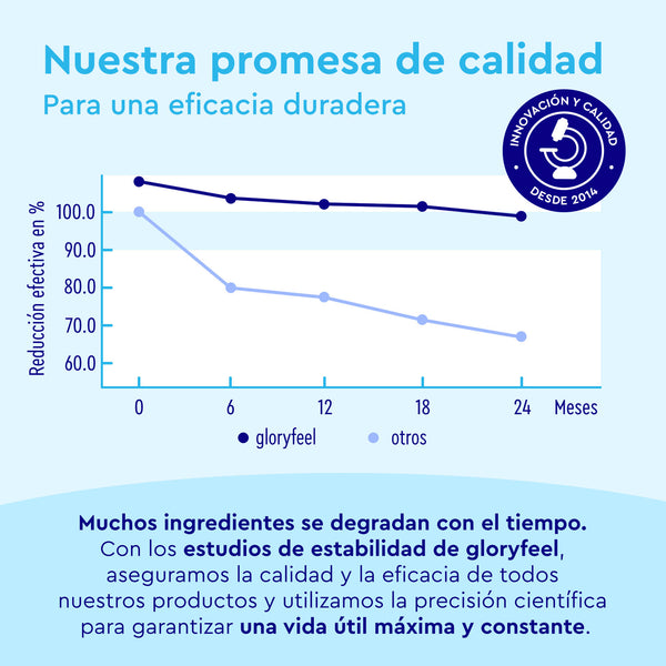 El gráfico muestra la reducción de la eficacia a lo largo de 24 meses del &quot;Colágeno Marino Hidrolizado en polvo&quot; de gloryfeel GmbH España y &quot;otros&quot;, con énfasis en la estabilidad de gloryfeel. Presenta un fondo azul y un sello de calidad de 2014.