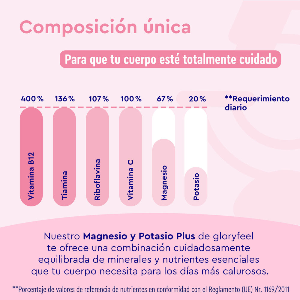 Los Sticks de Magnesio Potasio Frambuesa de gloryfeel GmbH España cuentan con una tabla de nutrientes que muestra los porcentajes de los requerimientos diarios de Vitamina B12, Tiamina, Riboflavina, Vitamina C, Magnesio y Potasio.