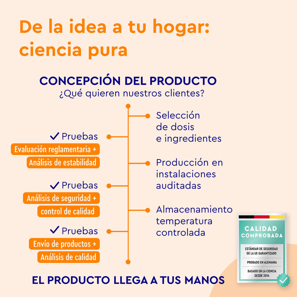 Diagrama de flujo que muestra las etapas del desarrollo de &quot;Magnesio Potasio Sticks Naranja&quot; por gloryfeel GmbH España, desde la evaluación regulatoria hasta el almacenamiento. Enfoque en pruebas y control de calidad. Texto: &quot;De la idea a tu hogar: ciencia pura&quot;.