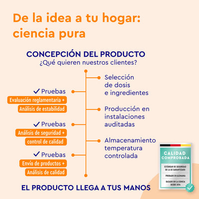 Diagrama de flujo que muestra las etapas del desarrollo de "Magnesio Potasio Sticks Naranja" por gloryfeel GmbH España, desde la evaluación regulatoria hasta el almacenamiento. Enfoque en pruebas y control de calidad. Texto: "De la idea a tu hogar: ciencia pura".