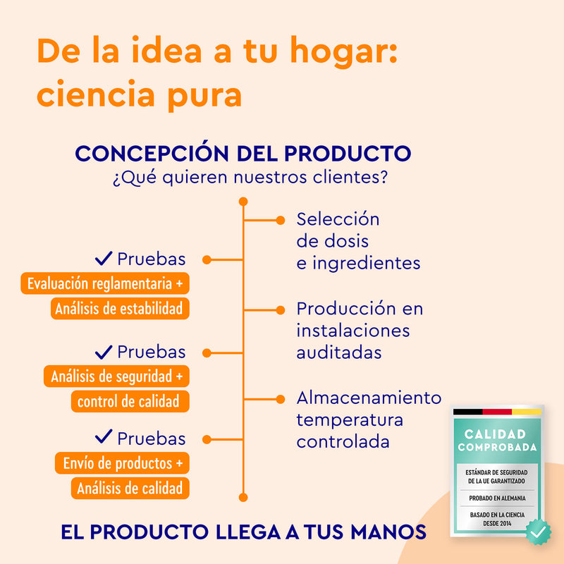 Diagrama de flujo que muestra las etapas del desarrollo de "Magnesio Potasio Sticks Naranja" por gloryfeel GmbH España, desde la evaluación regulatoria hasta el almacenamiento. Enfoque en pruebas y control de calidad. Texto: "De la idea a tu hogar: ciencia pura".