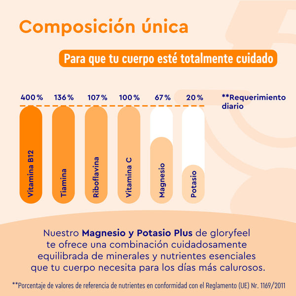 La tabla de Magnesio Potasio Sticks Naranja de gloryfeel GmbH España muestra los siguientes nutrientes: vitamina B12 (400 %), tiamina (136 %), riboflavina (107 %), vitamina C (100 %), magnesio (67 %) y potasio (20 %). El texto destaca el equilibrio mineral para una buena salud.