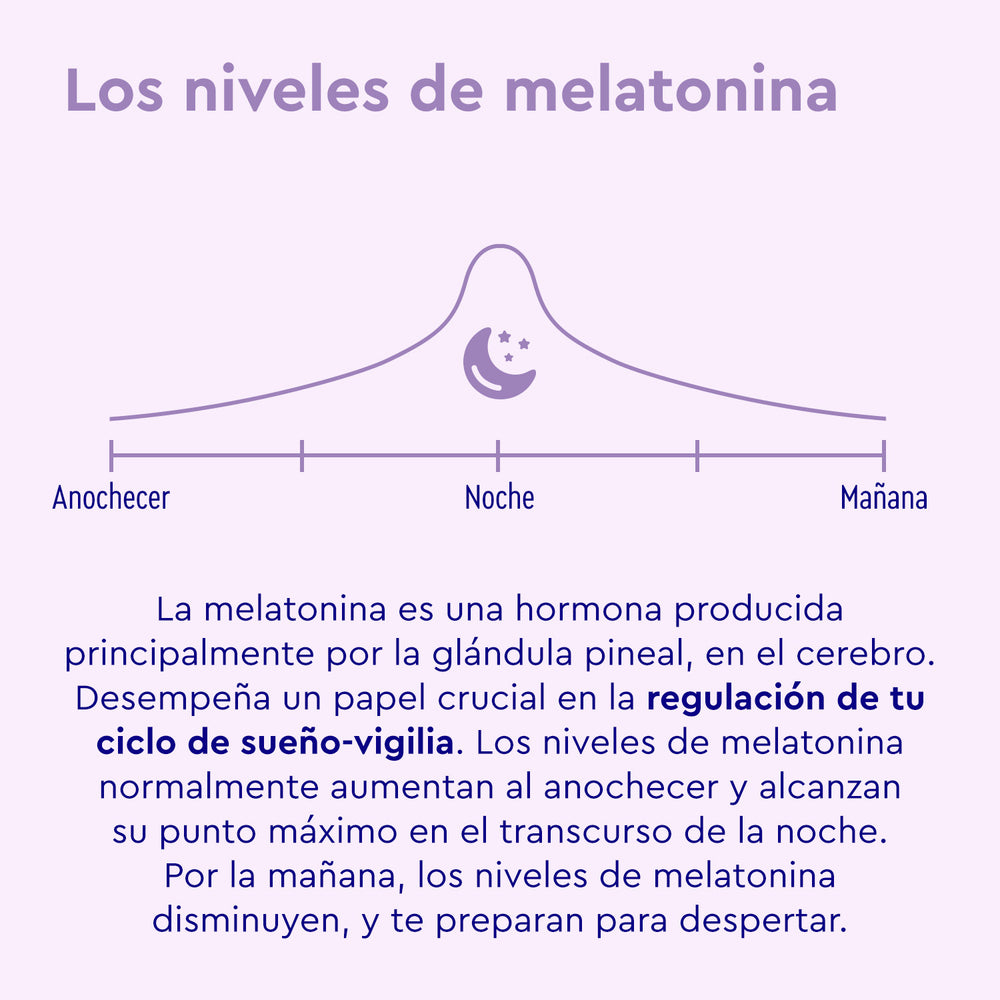 El gráfico muestra que los niveles de melatonina alcanzan su punto máximo por la noche y descienden por la mañana. El Spray de Melatonina de GloryFeel GmbH España destaca el papel crucial de la melatonina en la regulación del sueño, ya que es un inductor natural del sueño producido por la glándula pineal.