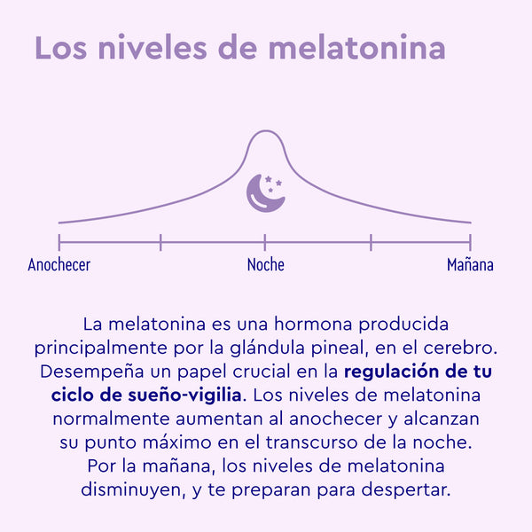 Gráfico del ciclo de la melatonina natural, con pico nocturno y explicación de su papel en el sueño reparador, presentado por Melatonina Spray de gloryfeel GmbH para apoyar tu descanso.
