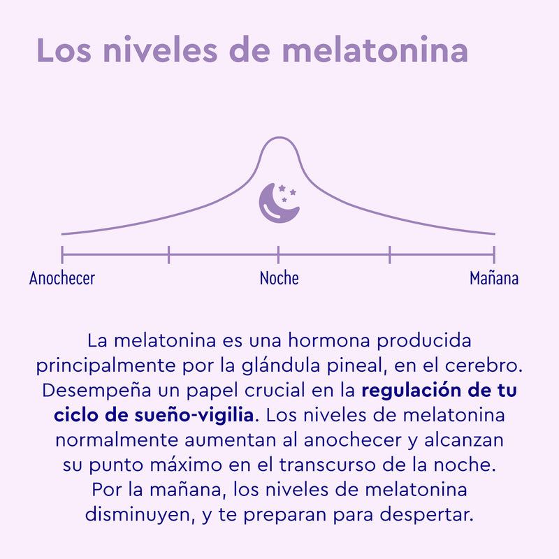 Gráfico del ciclo de la melatonina natural, con pico nocturno y explicación de su papel en el sueño reparador, presentado por Melatonina Spray de gloryfeel GmbH para apoyar tu descanso.