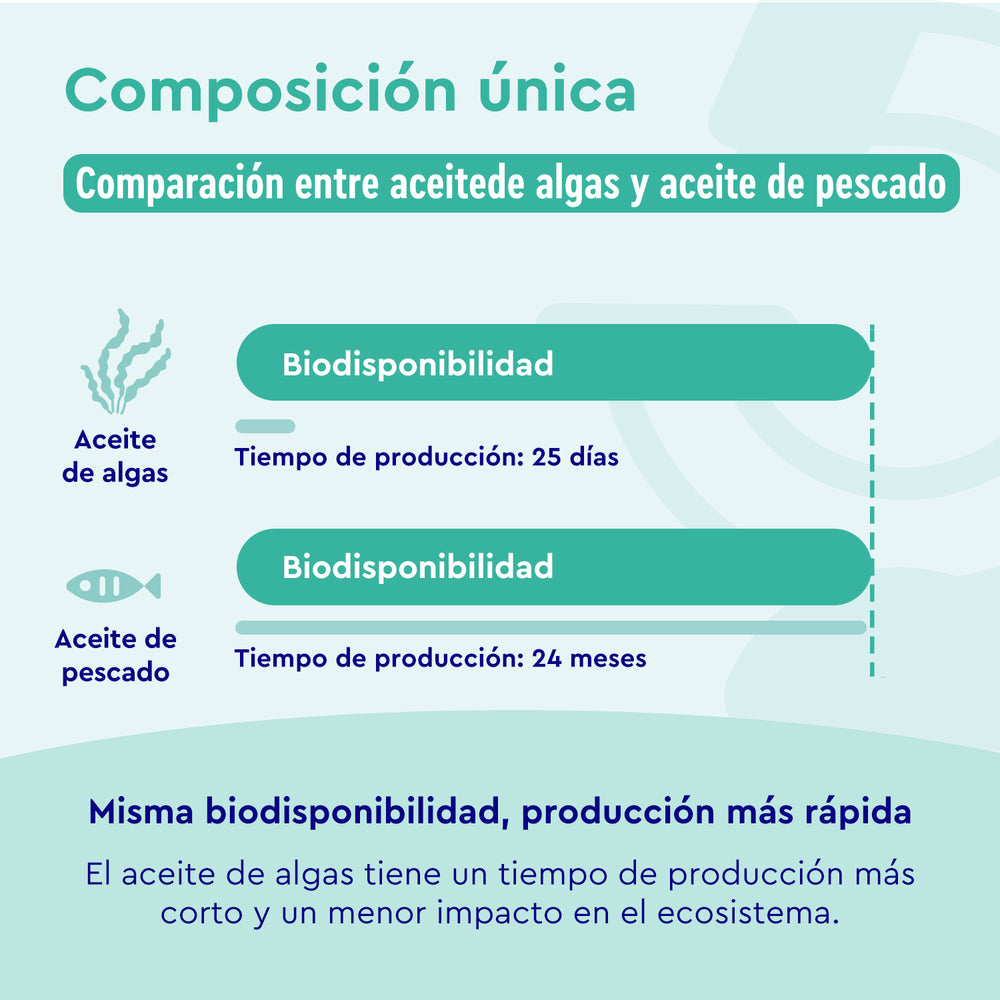 Gráfico comparativo de Omega 3 + Vitamina E: El aceite de algas, que se produce en 25 días, y el aceite de pescado, en 24 meses. Ambos ofrecen la misma biodisponibilidad.