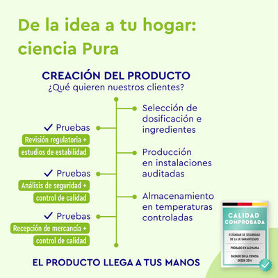 Diagrama de flujo que ilustra la creación de "Vitamina D3/K2 y Omega 3 2000 UI" de GloryFeel GmbH, abarcando las etapas desde la necesidad del cliente hasta la entrega, destacando las pruebas, el análisis, el control de calidad y la producción. La imagen del producto, etiquetada como "Calidad Comprobada", destaca ingredientes clave como la vitamina D3 y el omega 3.