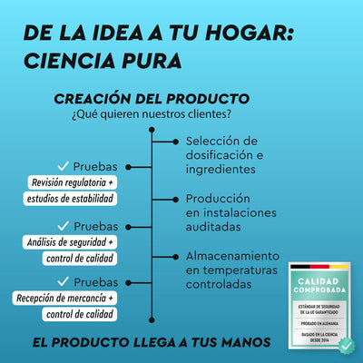 Infografía titulada "De la Idea a Tu Hogar: ZMA - Zinc y Magnesio más vitamina B6" de gloryfeel GmbH España, que ilustra los pasos desde la creación del producto hasta el consumidor, destacando la revisión regulatoria, las pruebas, el control de calidad y el almacenamiento.