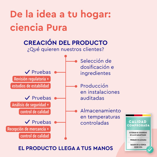 Diagrama de flujo para Astaxantina + Vitamina E de gloryfeel GmbH España: describe las necesidades del cliente, los controles regulatorios, los estudios de estabilidad, el control de calidad, la selección de ingredientes, la producción auditada y el almacenamiento controlado.