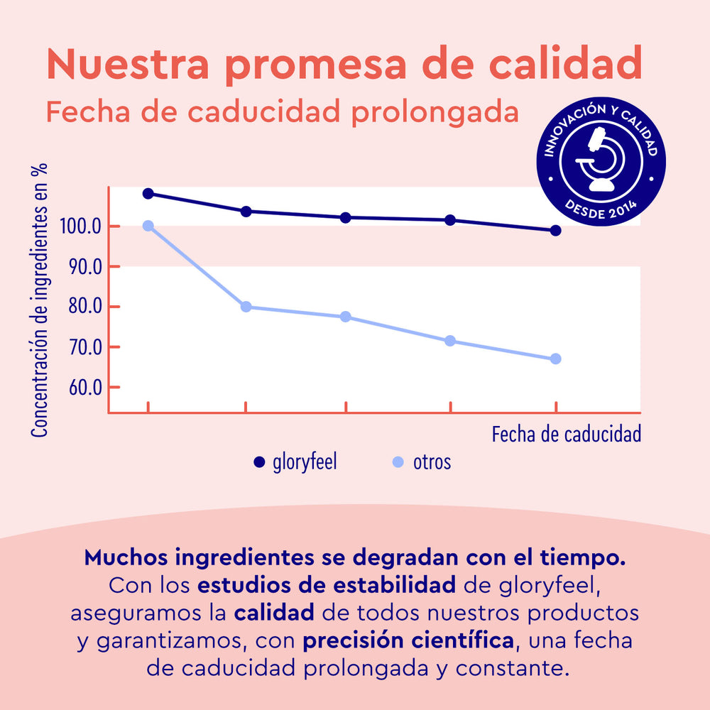 Un gráfico muestra la concentración de ingredientes a lo largo del tiempo para &quot;Proteína Berry Joy - Sabor de fresa&quot; de gloryfeel GmbH España y otras marcas, donde gloryfeel mantiene niveles más altos. El texto destaca la calidad y la promesa de una fecha de caducidad extendida.