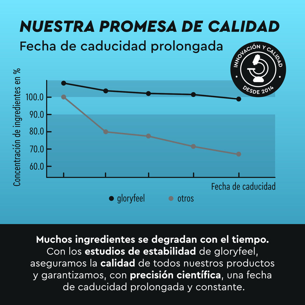 El gráfico de líneas muestra la concentración de ingredientes a lo largo del tiempo, con dos líneas: &quot;gloryfeel GmbH España&quot; (estable) y &quot;otros&quot; (en descenso), destacando la calidad constante y la vida útil prolongada del Complejo de Magnesio en polvo.
