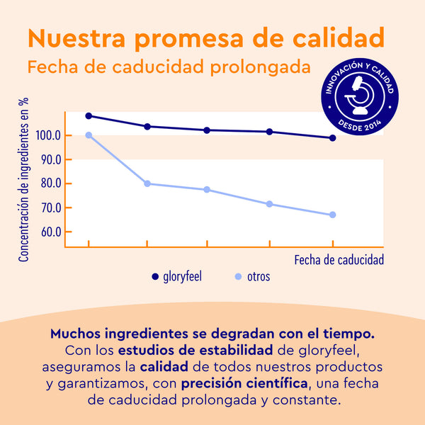 Gráfico que muestra dos líneas de concentración de ingredientes a lo largo del tiempo: &quot;Magnesio Potasio Sticks Naranja&quot; de gloryfeel GmbH España se mantiene estable mientras que &quot;Otros&quot; disminuye, destacando la vida útil prolongada y la precisión científica.