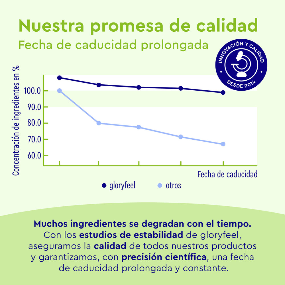 Gráfico que ilustra la concentración de ingredientes a lo largo del tiempo para &quot;Gloryfeel GmbH&quot; y &quot;otros&quot;. &quot;Gloryfeel GmbH&quot;, con alto contenido de colecalciferol, disminuye más lentamente. Incluye una promesa de calidad en español sobre la estabilidad de la vida útil de &quot;Vitamina D3 y K2-2000 UI&quot;.