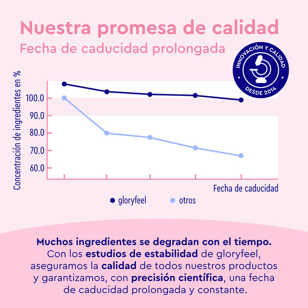 Gráfico que compara la concentración de ingredientes a lo largo del tiempo, con &quot;gloryfeel GmbH España - Proteína Berry Joy - Sabor a frambuesa&quot; y &quot;otros&quot;. El texto destaca la garantía de calidad y la caducidad extendida.
