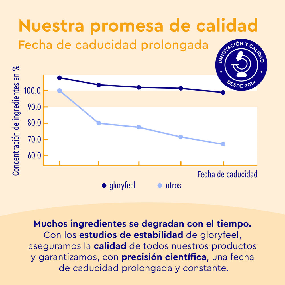Gráfico que ilustra la concentración de ingredientes a lo largo del tiempo para &quot;Proteina Vanilla Joy&quot; de gloryfeel GmbH España y &quot;otros&quot;, donde &quot;Proteina Vanilla Joy&quot; mantiene hasta el 100% de concentración, lo que destaca su compromiso con la calidad y la longevidad.